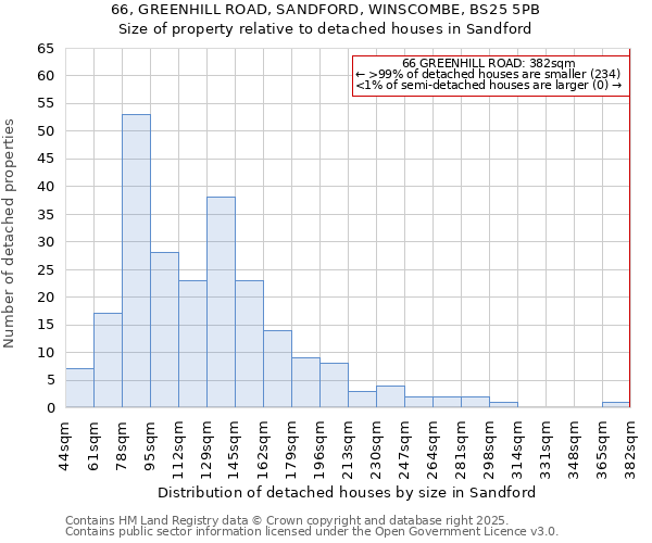 66, GREENHILL ROAD, SANDFORD, WINSCOMBE, BS25 5PB: Size of property relative to detached houses in Sandford