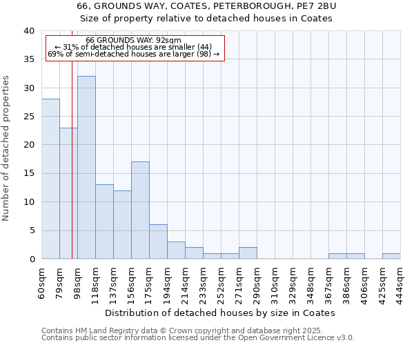 66, GROUNDS WAY, COATES, PETERBOROUGH, PE7 2BU: Size of property relative to detached houses in Coates