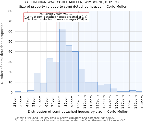 66, HADRIAN WAY, CORFE MULLEN, WIMBORNE, BH21 3XF: Size of property relative to detached houses in Corfe Mullen