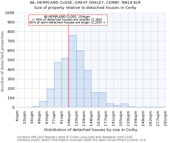 66, HEMPLAND CLOSE, GREAT OAKLEY, CORBY, NN18 8LR: Size of property relative to detached houses in Corby