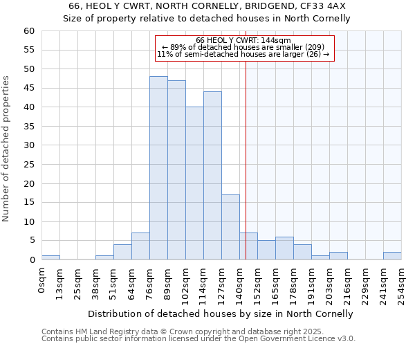 66, HEOL Y CWRT, NORTH CORNELLY, BRIDGEND, CF33 4AX: Size of property relative to detached houses in North Cornelly