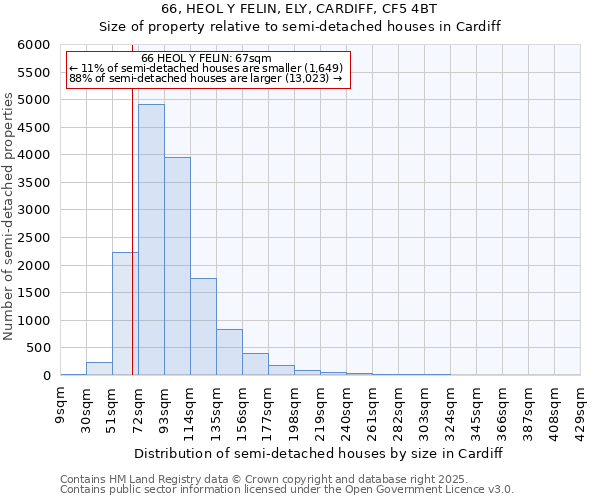 66, HEOL Y FELIN, ELY, CARDIFF, CF5 4BT: Size of property relative to detached houses in Cardiff