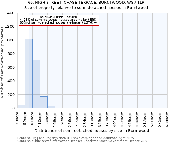 66, HIGH STREET, CHASE TERRACE, BURNTWOOD, WS7 1LR: Size of property relative to detached houses in Burntwood