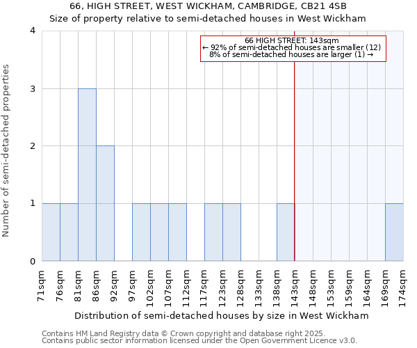 66, HIGH STREET, WEST WICKHAM, CAMBRIDGE, CB21 4SB: Size of property relative to detached houses in West Wickham