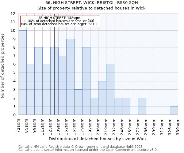 66, HIGH STREET, WICK, BRISTOL, BS30 5QH: Size of property relative to detached houses in Wick