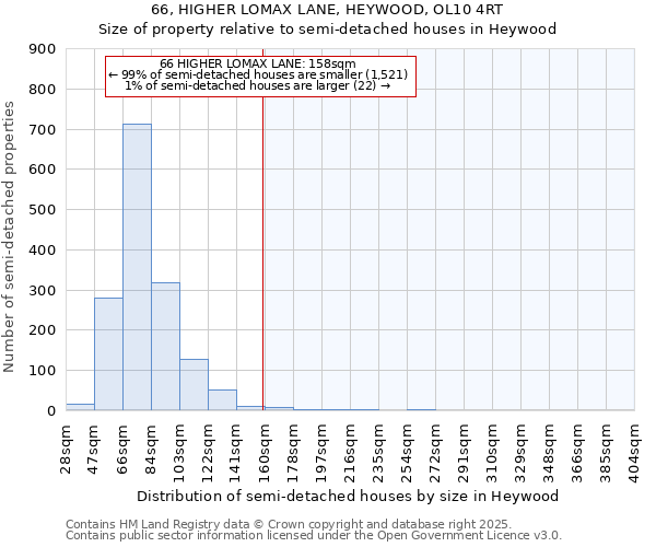 66, HIGHER LOMAX LANE, HEYWOOD, OL10 4RT: Size of property relative to detached houses in Heywood