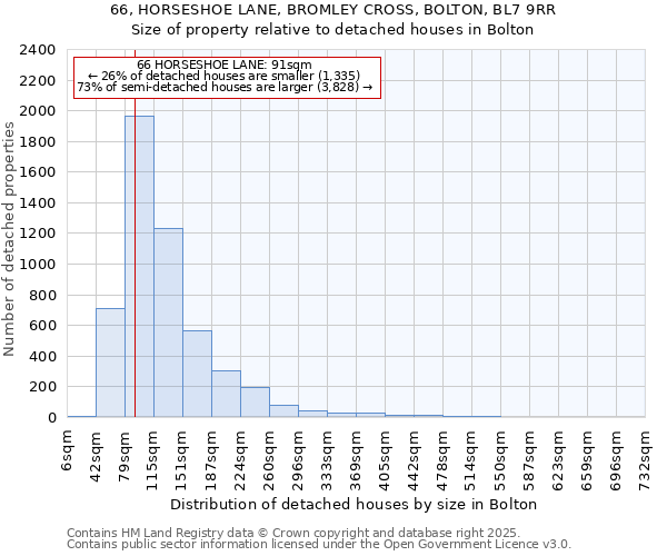 66, HORSESHOE LANE, BROMLEY CROSS, BOLTON, BL7 9RR: Size of property relative to detached houses in Bolton