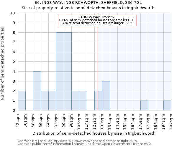 66, INGS WAY, INGBIRCHWORTH, SHEFFIELD, S36 7GL: Size of property relative to detached houses in Ingbirchworth