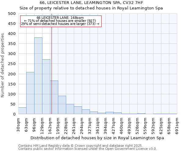 66, LEICESTER LANE, LEAMINGTON SPA, CV32 7HF: Size of property relative to detached houses in Royal Leamington Spa