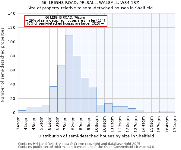 66, LEIGHS ROAD, PELSALL, WALSALL, WS4 1BZ: Size of property relative to detached houses in Shelfield