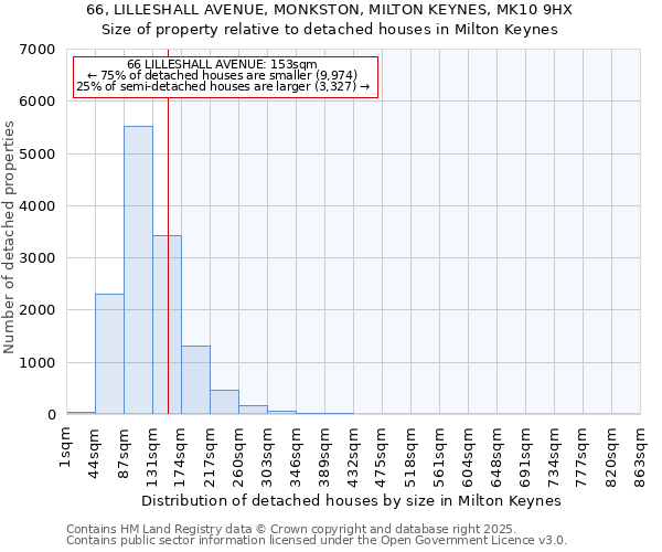 66, LILLESHALL AVENUE, MONKSTON, MILTON KEYNES, MK10 9HX: Size of property relative to detached houses in Milton Keynes