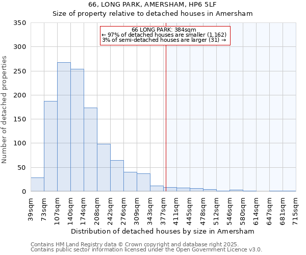 66, LONG PARK, AMERSHAM, HP6 5LF: Size of property relative to detached houses in Amersham