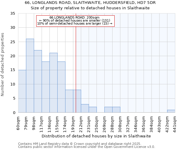 66, LONGLANDS ROAD, SLAITHWAITE, HUDDERSFIELD, HD7 5DR: Size of property relative to detached houses in Slaithwaite