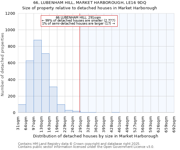 66, LUBENHAM HILL, MARKET HARBOROUGH, LE16 9DQ: Size of property relative to detached houses in Market Harborough