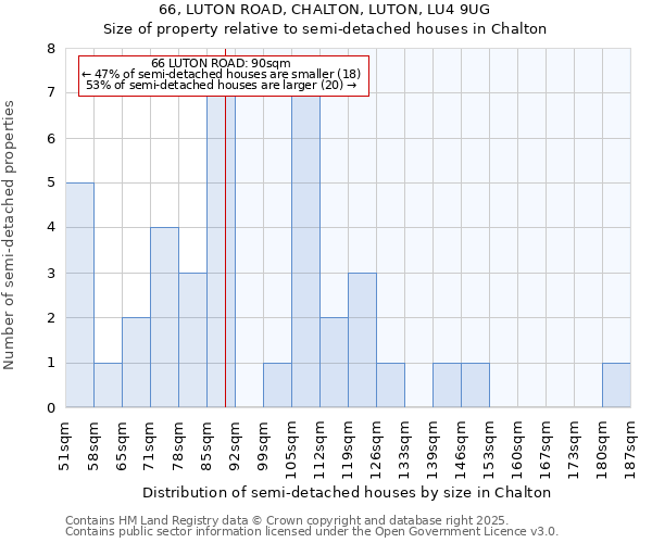 66, LUTON ROAD, CHALTON, LUTON, LU4 9UG: Size of property relative to detached houses in Chalton