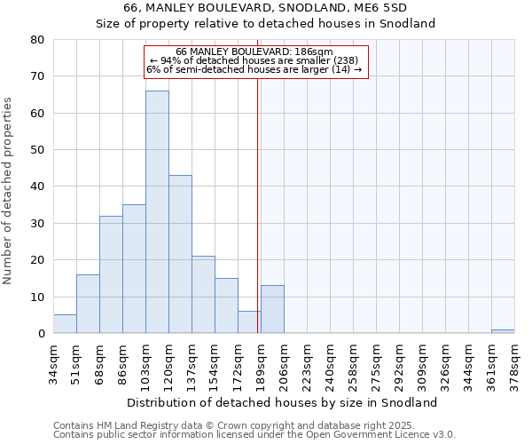 66, MANLEY BOULEVARD, SNODLAND, ME6 5SD: Size of property relative to detached houses in Snodland