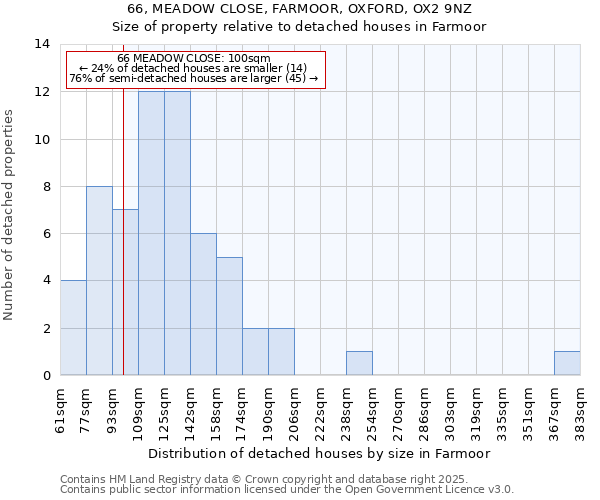 66, MEADOW CLOSE, FARMOOR, OXFORD, OX2 9NZ: Size of property relative to detached houses in Farmoor