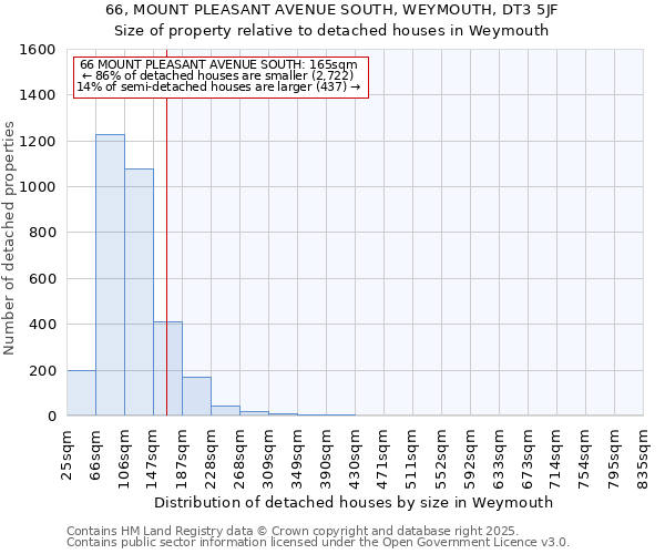 66, MOUNT PLEASANT AVENUE SOUTH, WEYMOUTH, DT3 5JF: Size of property relative to detached houses in Weymouth