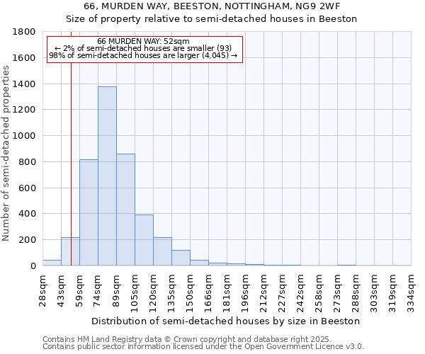 66, MURDEN WAY, BEESTON, NOTTINGHAM, NG9 2WF: Size of property relative to detached houses in Beeston