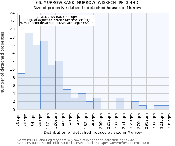 66, MURROW BANK, MURROW, WISBECH, PE13 4HD: Size of property relative to detached houses in Murrow