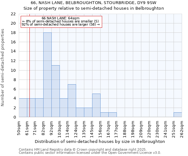 66, NASH LANE, BELBROUGHTON, STOURBRIDGE, DY9 9SW: Size of property relative to detached houses in Belbroughton