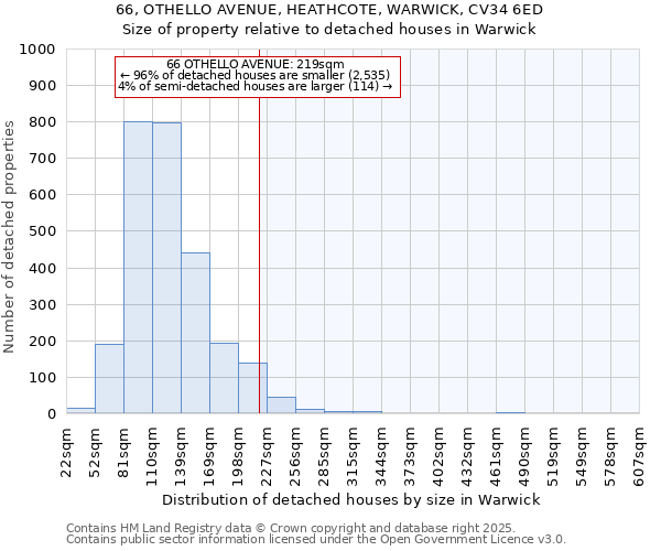 66, OTHELLO AVENUE, HEATHCOTE, WARWICK, CV34 6ED: Size of property relative to detached houses in Warwick