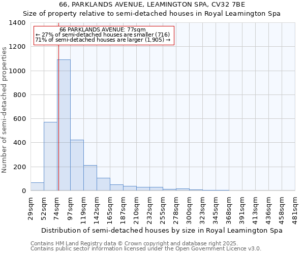 66, PARKLANDS AVENUE, LEAMINGTON SPA, CV32 7BE: Size of property relative to detached houses in Royal Leamington Spa