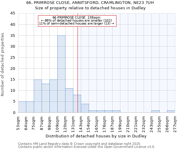 66, PRIMROSE CLOSE, ANNITSFORD, CRAMLINGTON, NE23 7UH: Size of property relative to detached houses in Dudley