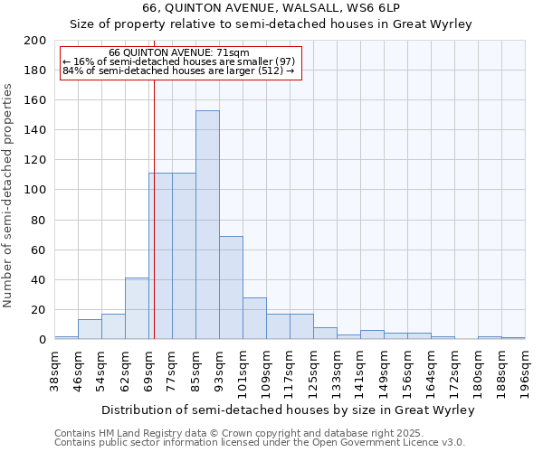 66, QUINTON AVENUE, WALSALL, WS6 6LP: Size of property relative to detached houses in Great Wyrley