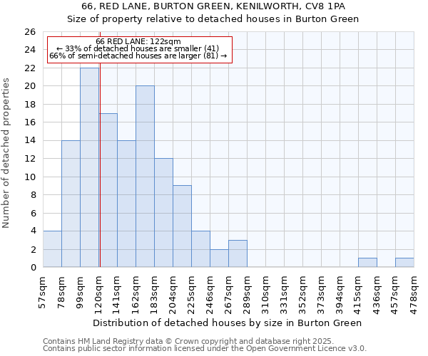 66, RED LANE, BURTON GREEN, KENILWORTH, CV8 1PA: Size of property relative to detached houses in Burton Green