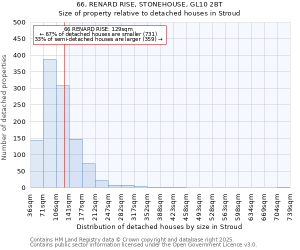 66, RENARD RISE, STONEHOUSE, GL10 2BT: Size of property relative to detached houses in Stroud