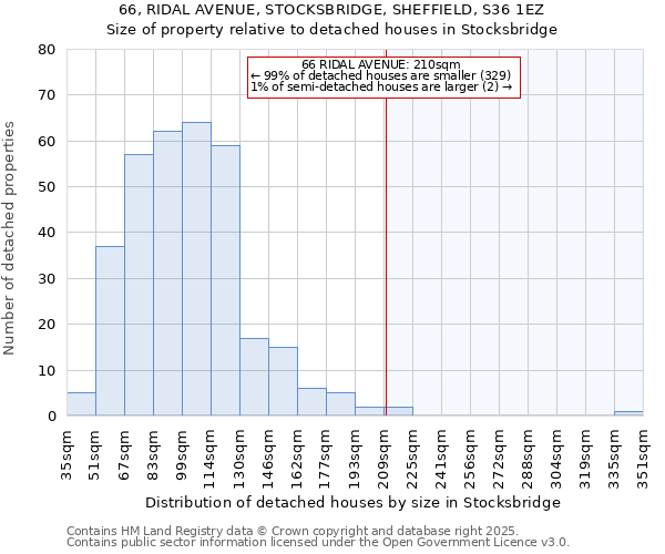 66, RIDAL AVENUE, STOCKSBRIDGE, SHEFFIELD, S36 1EZ: Size of property relative to detached houses in Stocksbridge