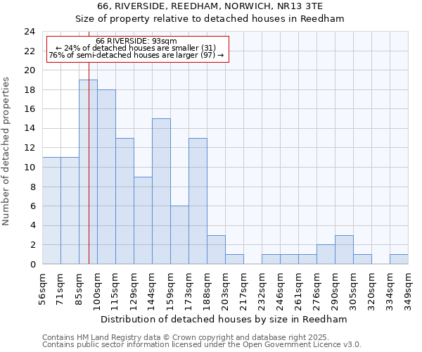 66, RIVERSIDE, REEDHAM, NORWICH, NR13 3TE: Size of property relative to detached houses in Reedham