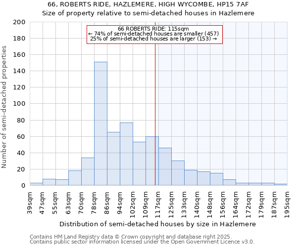 66, ROBERTS RIDE, HAZLEMERE, HIGH WYCOMBE, HP15 7AF: Size of property relative to detached houses in Hazlemere