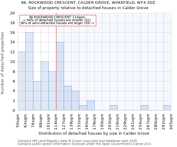 66, ROCKWOOD CRESCENT, CALDER GROVE, WAKEFIELD, WF4 3DZ: Size of property relative to detached houses in Calder Grove