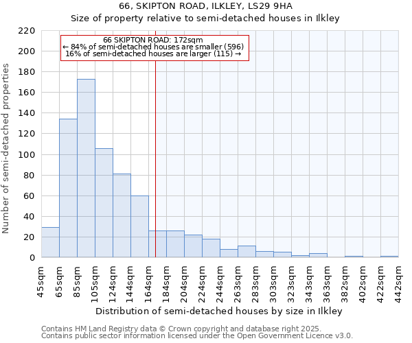 66, SKIPTON ROAD, ILKLEY, LS29 9HA: Size of property relative to detached houses in Ilkley