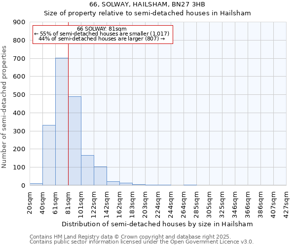 66, SOLWAY, HAILSHAM, BN27 3HB: Size of property relative to detached houses in Hailsham