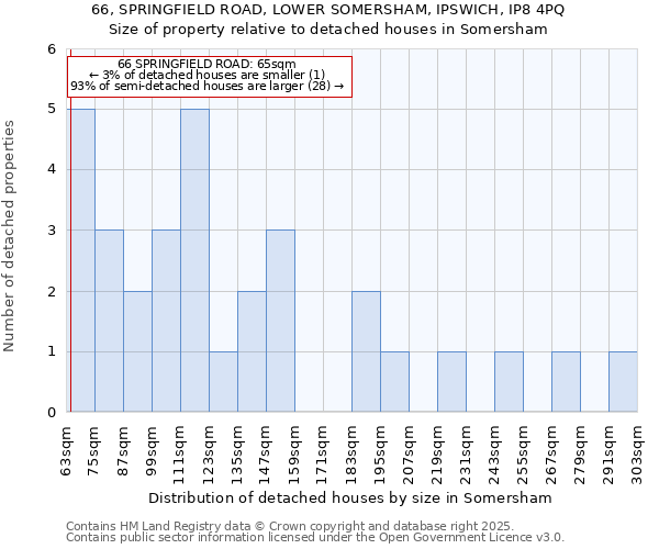 66, SPRINGFIELD ROAD, LOWER SOMERSHAM, IPSWICH, IP8 4PQ: Size of property relative to detached houses in Somersham