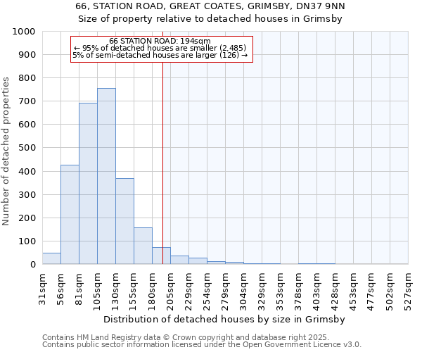 66, STATION ROAD, GREAT COATES, GRIMSBY, DN37 9NN: Size of property relative to detached houses in Grimsby