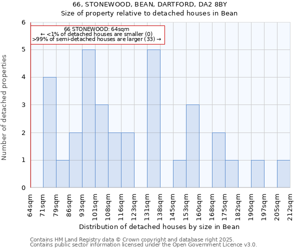 66, STONEWOOD, BEAN, DARTFORD, DA2 8BY: Size of property relative to detached houses in Bean