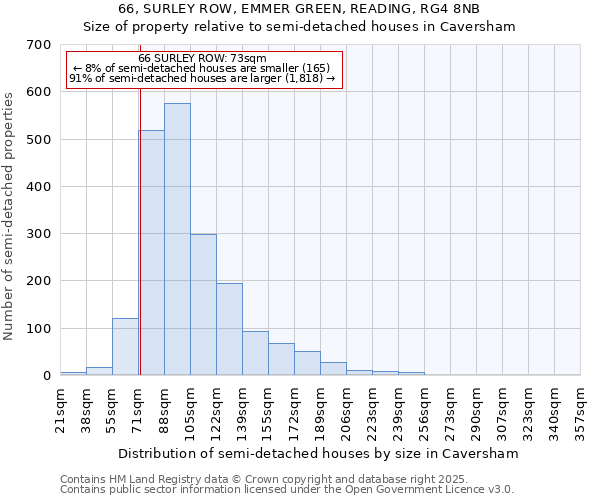 66, SURLEY ROW, EMMER GREEN, READING, RG4 8NB: Size of property relative to detached houses in Caversham