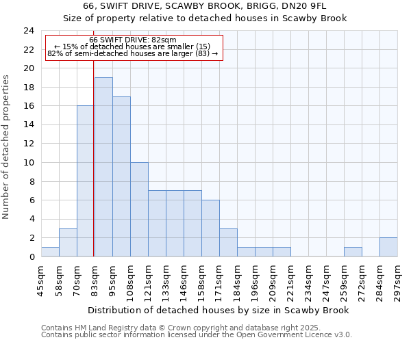 66, SWIFT DRIVE, SCAWBY BROOK, BRIGG, DN20 9FL: Size of property relative to detached houses in Scawby Brook