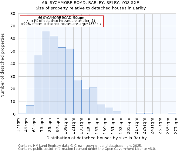 66, SYCAMORE ROAD, BARLBY, SELBY, YO8 5XE: Size of property relative to detached houses in Barlby