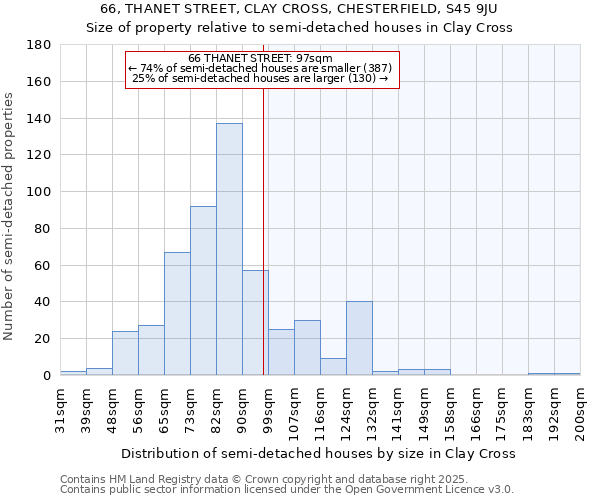 66, THANET STREET, CLAY CROSS, CHESTERFIELD, S45 9JU: Size of property relative to detached houses in Clay Cross