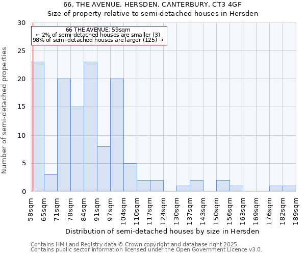 66, THE AVENUE, HERSDEN, CANTERBURY, CT3 4GF: Size of property relative to detached houses in Hersden