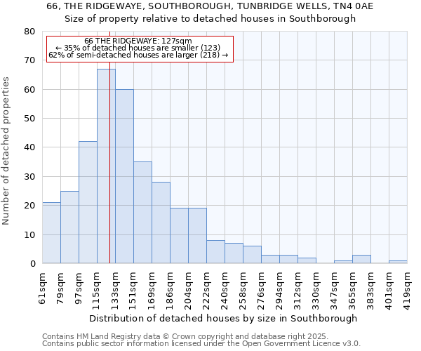 66, THE RIDGEWAYE, SOUTHBOROUGH, TUNBRIDGE WELLS, TN4 0AE: Size of property relative to detached houses in Southborough