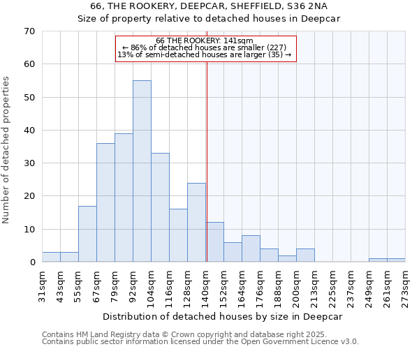 66, THE ROOKERY, DEEPCAR, SHEFFIELD, S36 2NA: Size of property relative to detached houses in Deepcar