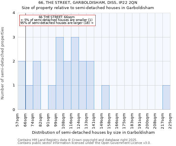 66, THE STREET, GARBOLDISHAM, DISS, IP22 2QN: Size of property relative to detached houses in Garboldisham