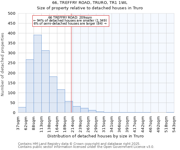 66, TREFFRY ROAD, TRURO, TR1 1WL: Size of property relative to detached houses in Truro