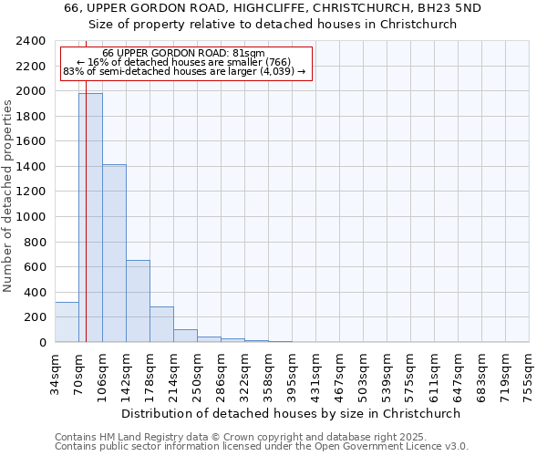 66, UPPER GORDON ROAD, HIGHCLIFFE, CHRISTCHURCH, BH23 5ND: Size of property relative to detached houses in Christchurch